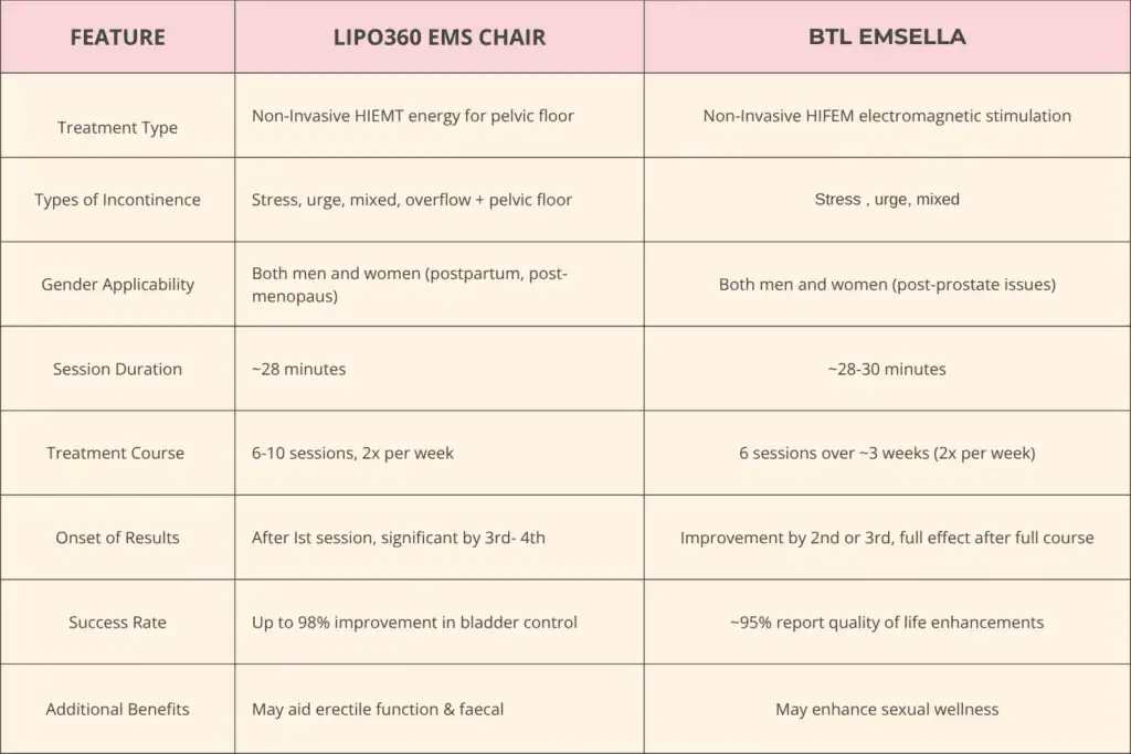 Table to show benefits of Lipo 360 for urinary incontinence Cheshire 