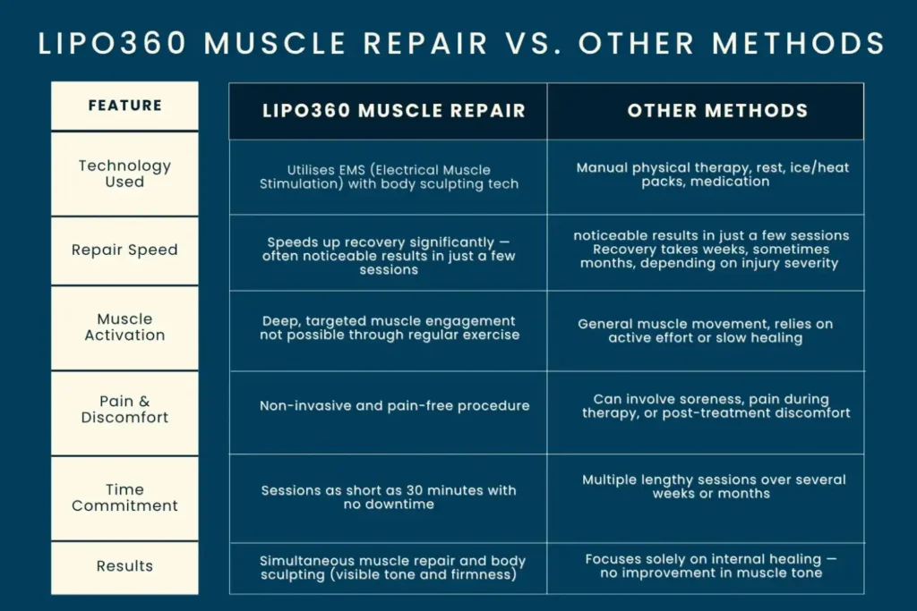 Revolutionising Muscle Repair: The Power of LIPO360 Body Sculpt Post-Injury 6 Key differences between LIPO360 Muscle Repair Cheshire and other Muscle Repair Methods including features
